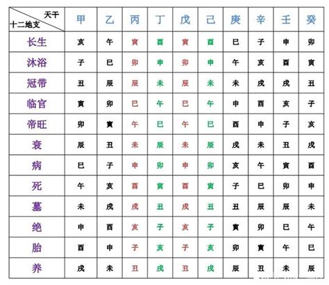 十二天幹長生